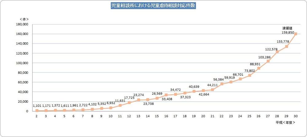 虐待率平成30年